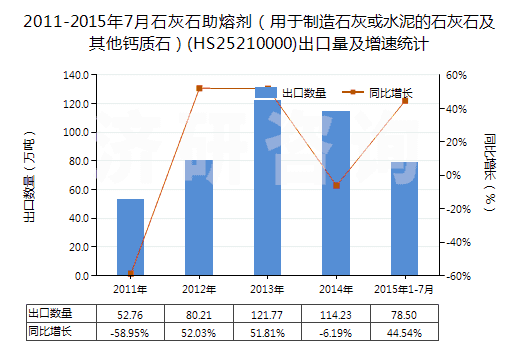 2011-2015年7月石灰石助熔劑（用于制造石灰或水泥的石灰石及其他鈣質(zhì)石）(HS25210000)出口量及增速統(tǒng)計